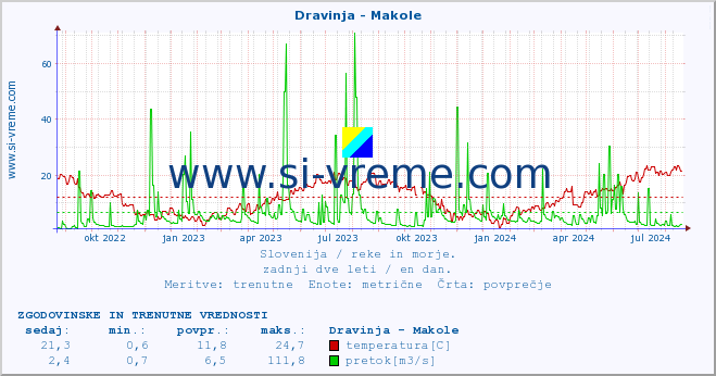 POVPREČJE :: Dravinja - Makole :: temperatura | pretok | višina :: zadnji dve leti / en dan.