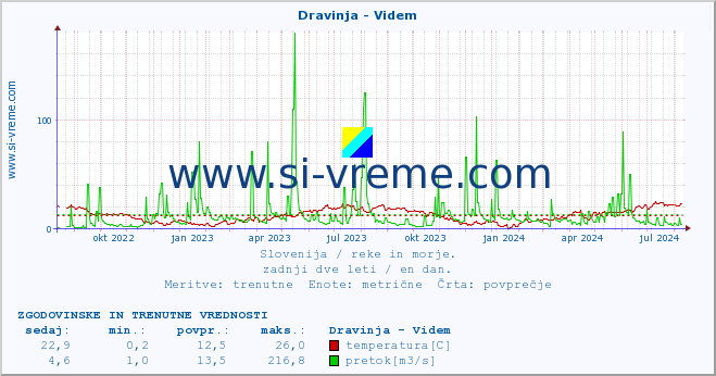 POVPREČJE :: Dravinja - Videm :: temperatura | pretok | višina :: zadnji dve leti / en dan.