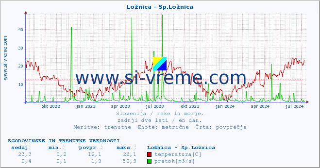 POVPREČJE :: Ložnica - Sp.Ložnica :: temperatura | pretok | višina :: zadnji dve leti / en dan.