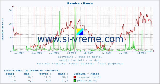 POVPREČJE :: Pesnica - Ranca :: temperatura | pretok | višina :: zadnji dve leti / en dan.