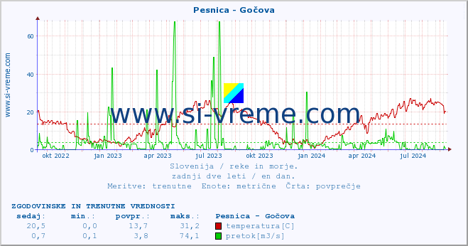 POVPREČJE :: Pesnica - Gočova :: temperatura | pretok | višina :: zadnji dve leti / en dan.