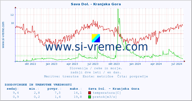 POVPREČJE :: Sava Dol. - Kranjska Gora :: temperatura | pretok | višina :: zadnji dve leti / en dan.