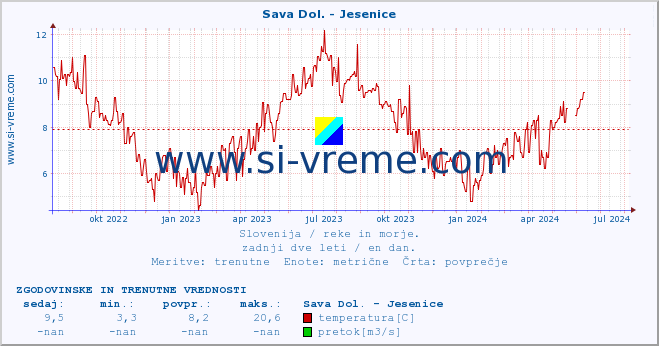 POVPREČJE :: Sava Dol. - Jesenice :: temperatura | pretok | višina :: zadnji dve leti / en dan.