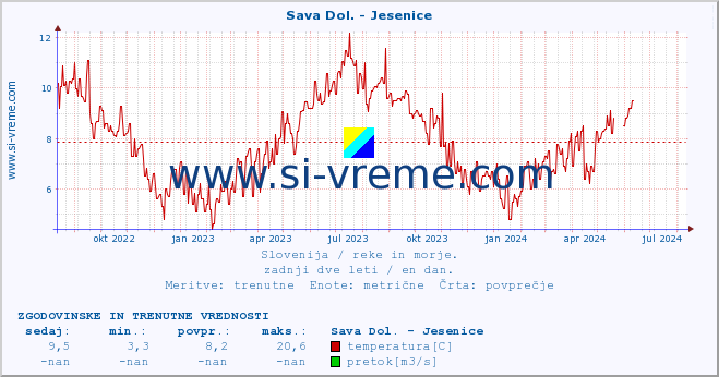 POVPREČJE :: Sava Dol. - Jesenice :: temperatura | pretok | višina :: zadnji dve leti / en dan.