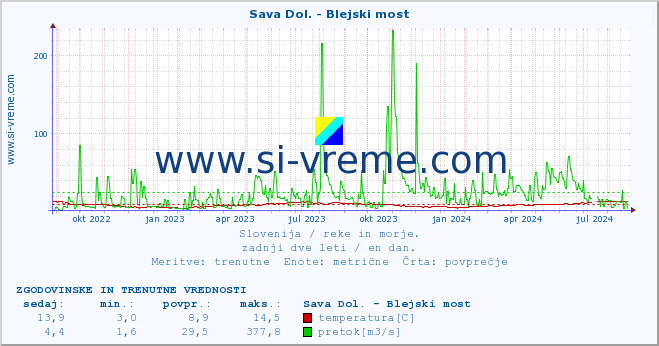 POVPREČJE :: Sava Dol. - Blejski most :: temperatura | pretok | višina :: zadnji dve leti / en dan.