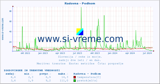 POVPREČJE :: Radovna - Podhom :: temperatura | pretok | višina :: zadnji dve leti / en dan.