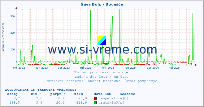 POVPREČJE :: Sava Boh. - Bodešče :: temperatura | pretok | višina :: zadnji dve leti / en dan.