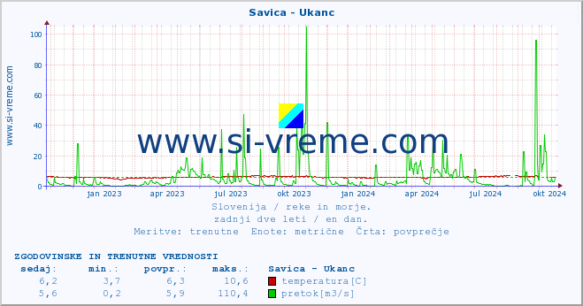 POVPREČJE :: Savica - Ukanc :: temperatura | pretok | višina :: zadnji dve leti / en dan.