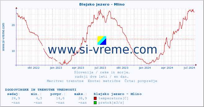 POVPREČJE :: Blejsko jezero - Mlino :: temperatura | pretok | višina :: zadnji dve leti / en dan.