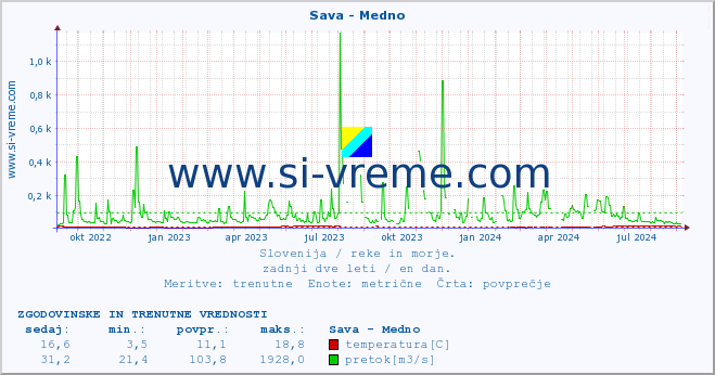 POVPREČJE :: Sava - Medno :: temperatura | pretok | višina :: zadnji dve leti / en dan.