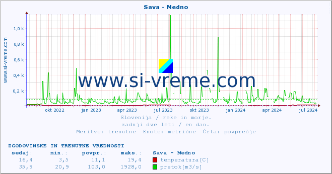 POVPREČJE :: Sava - Medno :: temperatura | pretok | višina :: zadnji dve leti / en dan.