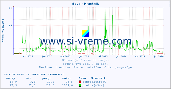 POVPREČJE :: Sava - Hrastnik :: temperatura | pretok | višina :: zadnji dve leti / en dan.