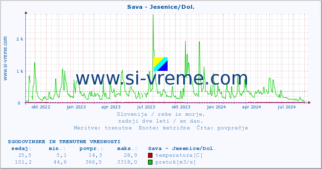 POVPREČJE :: Sava - Jesenice/Dol. :: temperatura | pretok | višina :: zadnji dve leti / en dan.