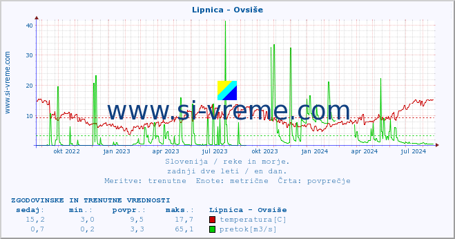 POVPREČJE :: Lipnica - Ovsiše :: temperatura | pretok | višina :: zadnji dve leti / en dan.