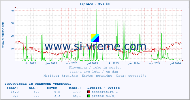 POVPREČJE :: Lipnica - Ovsiše :: temperatura | pretok | višina :: zadnji dve leti / en dan.