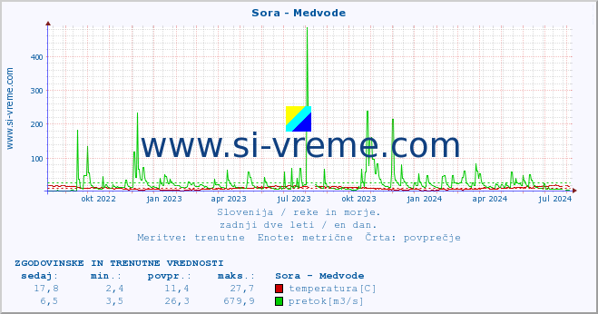 POVPREČJE :: Sora - Medvode :: temperatura | pretok | višina :: zadnji dve leti / en dan.