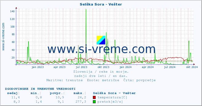 POVPREČJE :: Selška Sora - Vešter :: temperatura | pretok | višina :: zadnji dve leti / en dan.