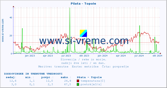 POVPREČJE :: Pšata - Topole :: temperatura | pretok | višina :: zadnji dve leti / en dan.