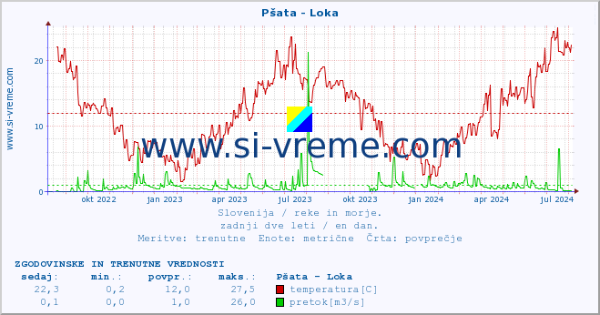 POVPREČJE :: Pšata - Loka :: temperatura | pretok | višina :: zadnji dve leti / en dan.