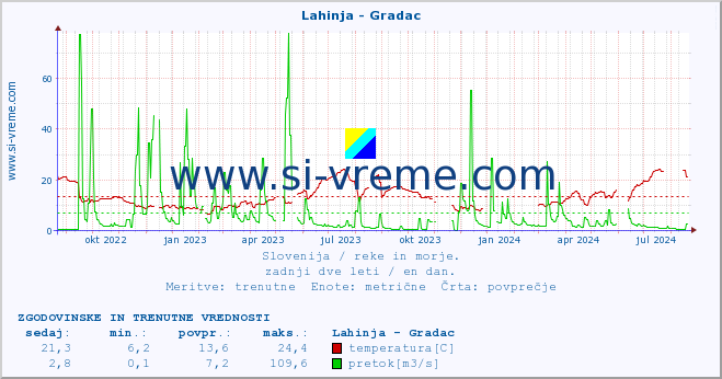 POVPREČJE :: Lahinja - Gradac :: temperatura | pretok | višina :: zadnji dve leti / en dan.