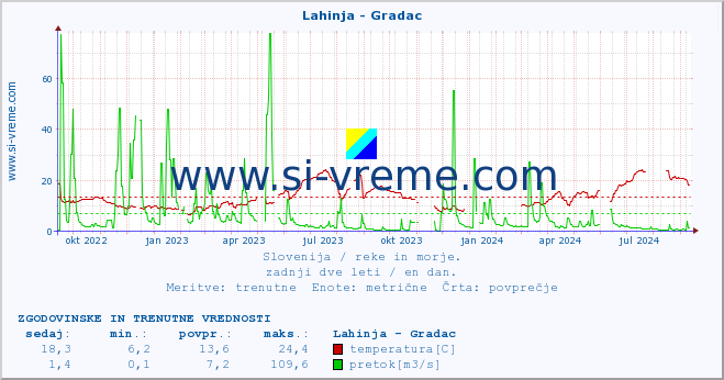 POVPREČJE :: Lahinja - Gradac :: temperatura | pretok | višina :: zadnji dve leti / en dan.