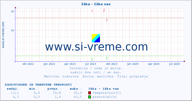 POVPREČJE :: Iška - Iška vas :: temperatura | pretok | višina :: zadnji dve leti / en dan.