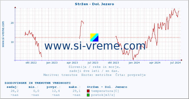 POVPREČJE :: Stržen - Dol. Jezero :: temperatura | pretok | višina :: zadnji dve leti / en dan.