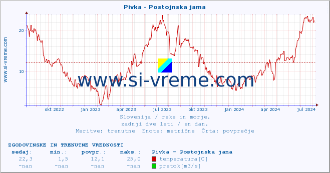 POVPREČJE :: Pivka - Postojnska jama :: temperatura | pretok | višina :: zadnji dve leti / en dan.