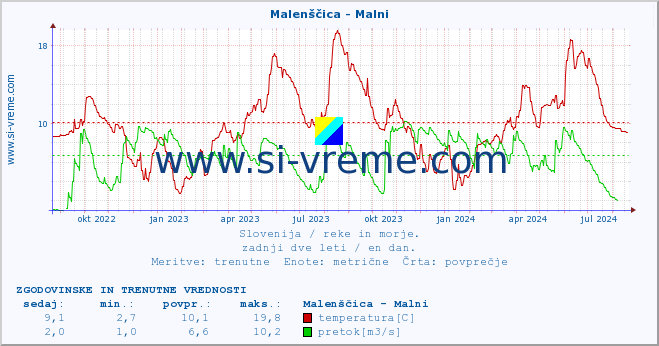 POVPREČJE :: Malenščica - Malni :: temperatura | pretok | višina :: zadnji dve leti / en dan.