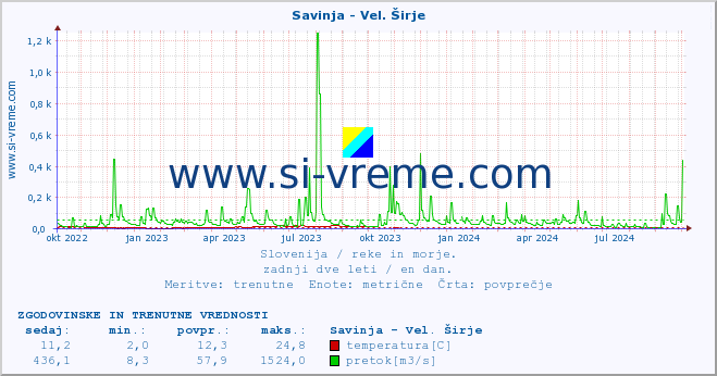 POVPREČJE :: Savinja - Vel. Širje :: temperatura | pretok | višina :: zadnji dve leti / en dan.