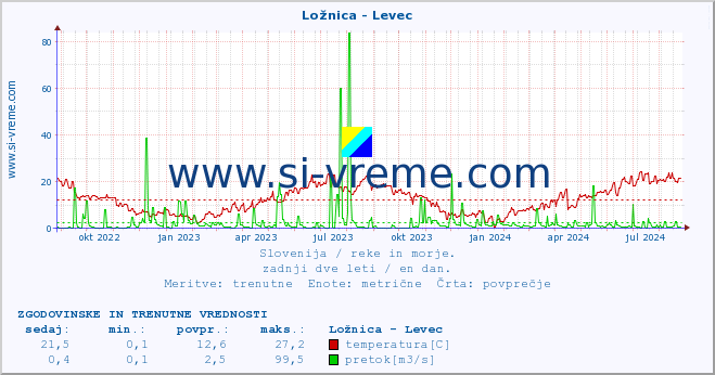 POVPREČJE :: Ložnica - Levec :: temperatura | pretok | višina :: zadnji dve leti / en dan.