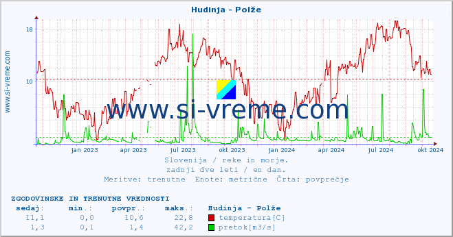 POVPREČJE :: Hudinja - Polže :: temperatura | pretok | višina :: zadnji dve leti / en dan.