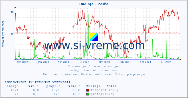 POVPREČJE :: Hudinja - Polže :: temperatura | pretok | višina :: zadnji dve leti / en dan.