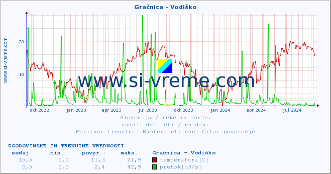 POVPREČJE :: Gračnica - Vodiško :: temperatura | pretok | višina :: zadnji dve leti / en dan.