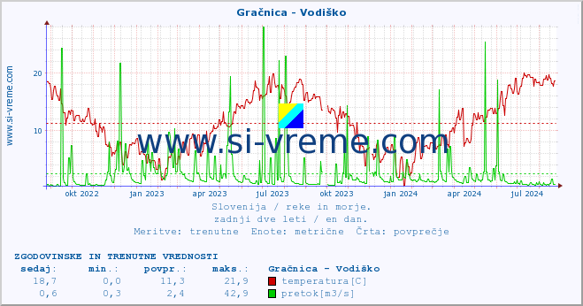 POVPREČJE :: Gračnica - Vodiško :: temperatura | pretok | višina :: zadnji dve leti / en dan.