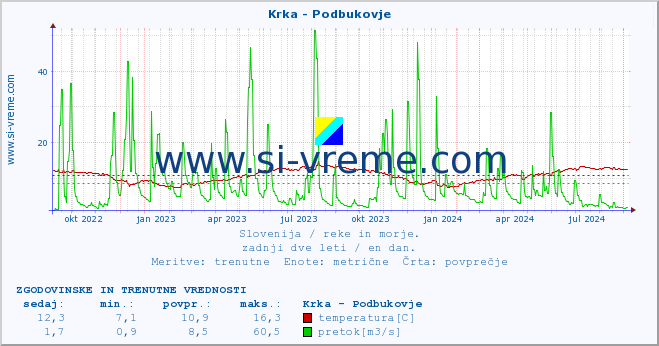 POVPREČJE :: Krka - Podbukovje :: temperatura | pretok | višina :: zadnji dve leti / en dan.