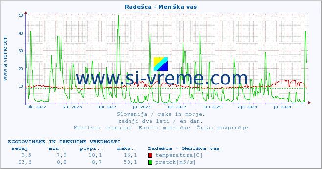 POVPREČJE :: Radešca - Meniška vas :: temperatura | pretok | višina :: zadnji dve leti / en dan.