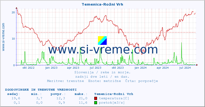 POVPREČJE :: Temenica-Rožni Vrh :: temperatura | pretok | višina :: zadnji dve leti / en dan.