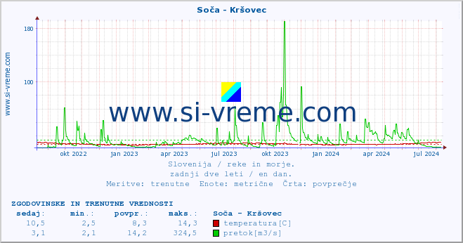 POVPREČJE :: Soča - Kršovec :: temperatura | pretok | višina :: zadnji dve leti / en dan.