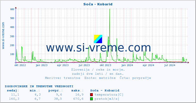 POVPREČJE :: Soča - Kobarid :: temperatura | pretok | višina :: zadnji dve leti / en dan.