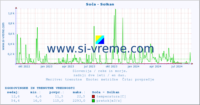 POVPREČJE :: Soča - Solkan :: temperatura | pretok | višina :: zadnji dve leti / en dan.