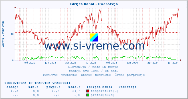 POVPREČJE :: Idrijca Kanal - Podroteja :: temperatura | pretok | višina :: zadnji dve leti / en dan.