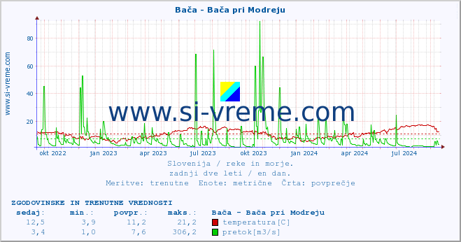 POVPREČJE :: Bača - Bača pri Modreju :: temperatura | pretok | višina :: zadnji dve leti / en dan.