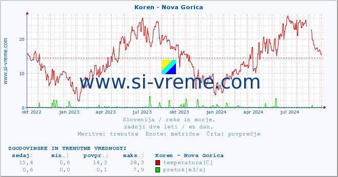 POVPREČJE :: Koren - Nova Gorica :: temperatura | pretok | višina :: zadnji dve leti / en dan.