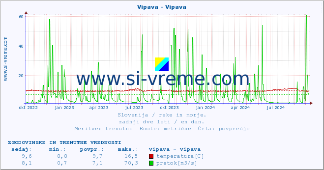 POVPREČJE :: Vipava - Vipava :: temperatura | pretok | višina :: zadnji dve leti / en dan.