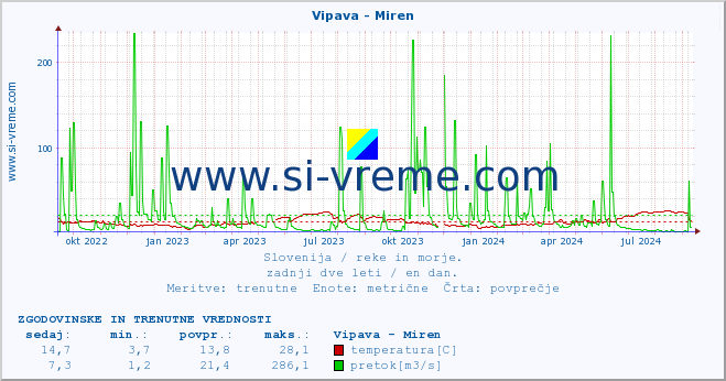 POVPREČJE :: Vipava - Miren :: temperatura | pretok | višina :: zadnji dve leti / en dan.