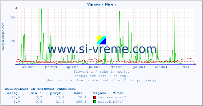 POVPREČJE :: Vipava - Miren :: temperatura | pretok | višina :: zadnji dve leti / en dan.