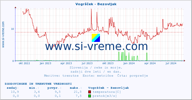 POVPREČJE :: Vogršček - Bezovljak :: temperatura | pretok | višina :: zadnji dve leti / en dan.