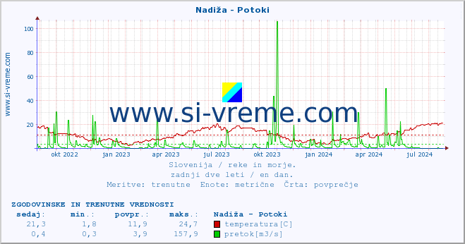 POVPREČJE :: Nadiža - Potoki :: temperatura | pretok | višina :: zadnji dve leti / en dan.