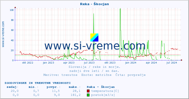 POVPREČJE :: Reka - Škocjan :: temperatura | pretok | višina :: zadnji dve leti / en dan.